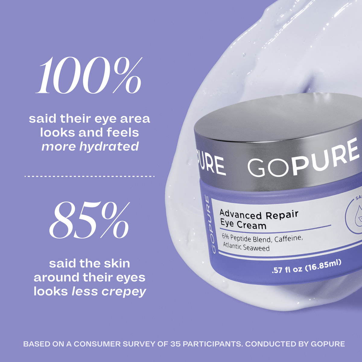 goPure Advanced Repair Eye Cream shown. Text reads “100% said their eye area looks and feels more hydrated” and “85% said the skin around their eyes looks less crepey.” Text at the bottom reads: “Based on a consumer survey of 35 participants, conducted by goPure.”