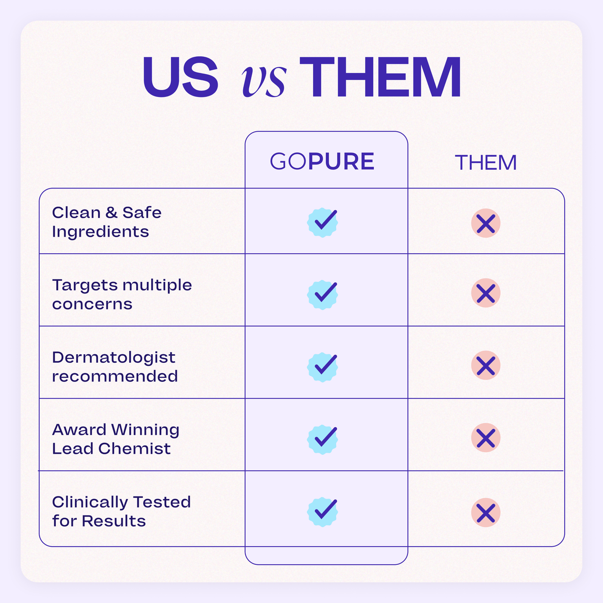 Comparison chart titled “US vs Them.” The table lists five features with check marks under “goPure” and red X marks under “Them”.